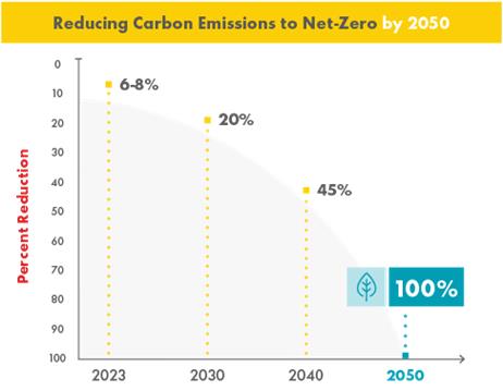 Projected timeline illustrating the percent reduction in carbon emissions aiming for net-zero by 2050.
