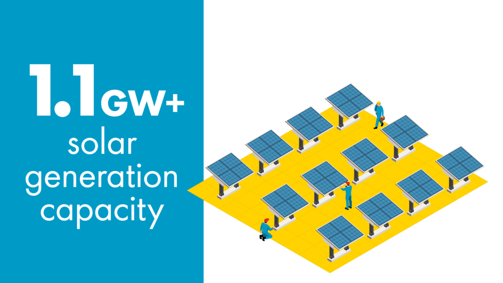 1.1 gw+ solar generation capacity depicted with illustrative solar panels and workers.