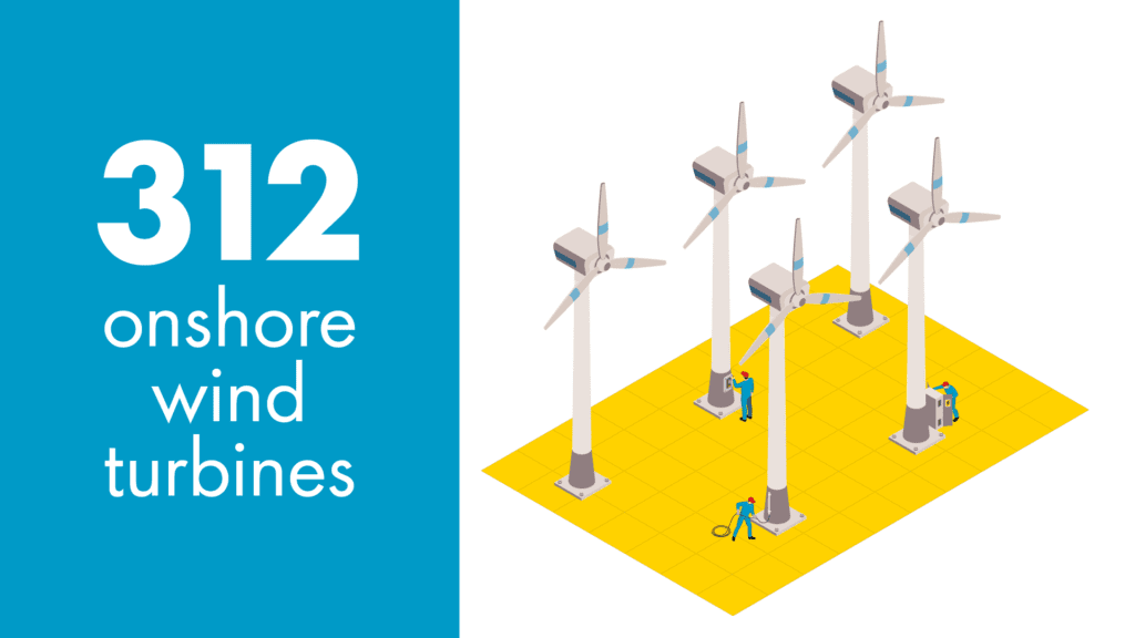 312 onshore wind turbines infographic representation.