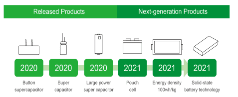 Timeline of product releases comparing released and next-generation energy storage technologies from 2020 to 2021.
