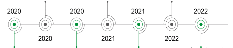 Horizontal timeline with circular milestones for the years 2020, 2021, and 2022, each year repeated once, marked by outer and inner circles.
