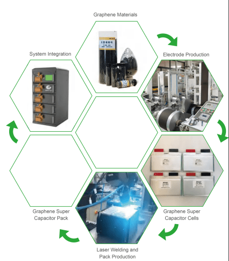 An illustration of the production process for graphene supercapacitors showcasing six stages: graphene materials, electrode production, graphene super capacitor cells, laser welding and pack production, graphene super capacitor pack, and system integration.