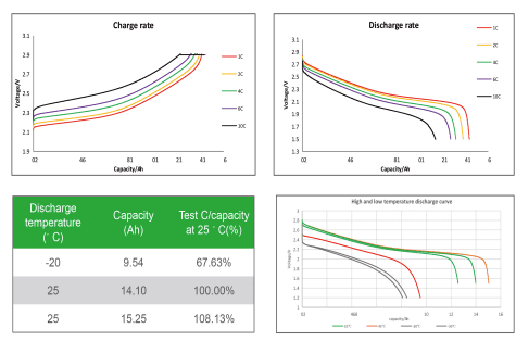 Battery performance metrics displayed in graphical form, including charge and discharge rates at varying temperatures and capacities.