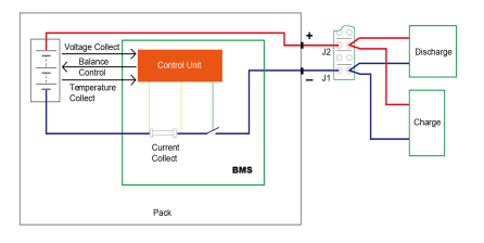 Schematic diagram of a battery management system (bms) with connections for voltage, temperature, and current monitoring, as well as charge and discharge control.