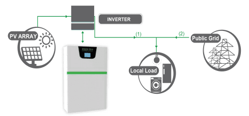 Schematic layout of a solar power system showing the connection sequence from the pv array to the inverter, then to local load, and finally to the public grid.